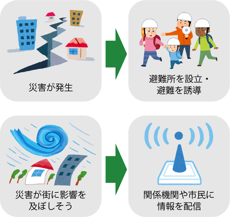 防災システムで行う業務の一列